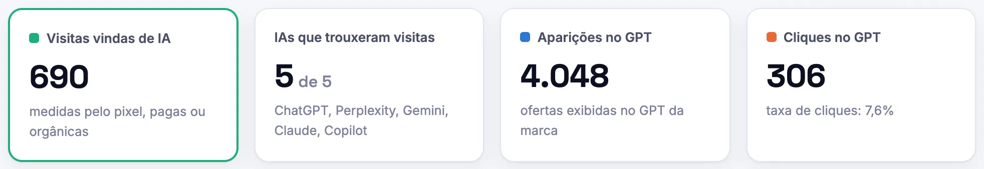 Indicadores do painel: 690 visitas vindas de IA, 5 de 5 IAs trouxeram visitas, 4.048 aparições no GPT e 306 cliques com taxa de 7,6%